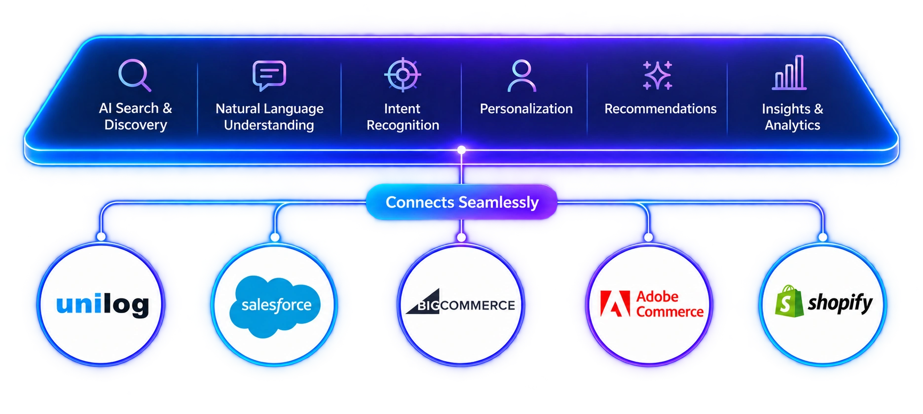 Pine360 connecting AI capabilities with commerce platforms